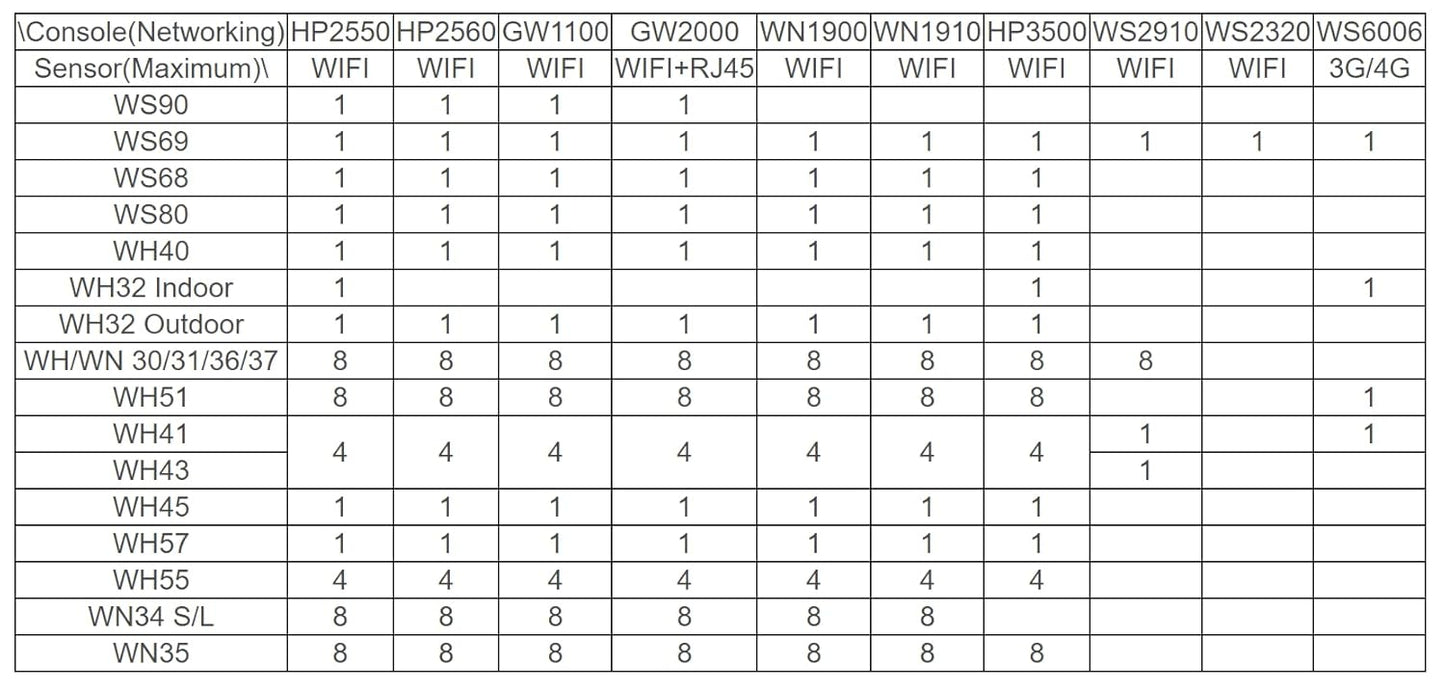 Ecowitt GW2000 Wi-Fi Hub for Wittboy Weather Station, with Built-in on Board Barometer and Thermometer/Hygrometer Sensor, Support Ecowitt Weather Sensors