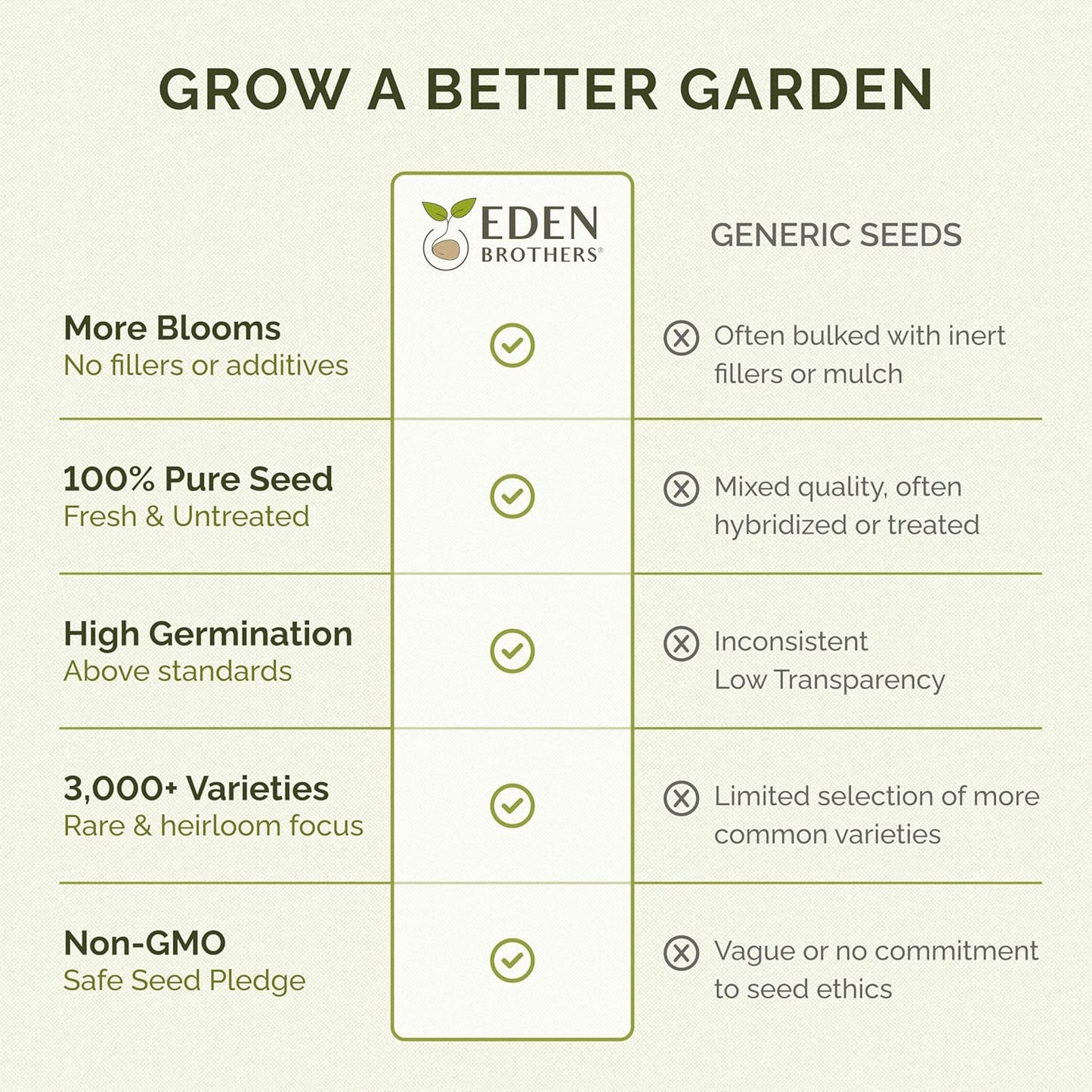 Eden Brothers All Perennial Wildflower Mixed Seeds for Planting, 5 lb, 2,400,000+ Seeds with Lupine, Shasta Daisy| Attracts Pollinators, Plant in Spring or Fall, Zones 3, 4, 5, 6, 7, 8, 9, 10