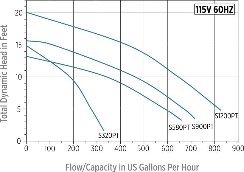 Little Giant S580PT-20 115 Volt, 740 GPH Oil-less Stainless Steel and Bronze Direct Drive Pump for Fresh or Salt Water Ponds or Fountains, Steel, 517100002