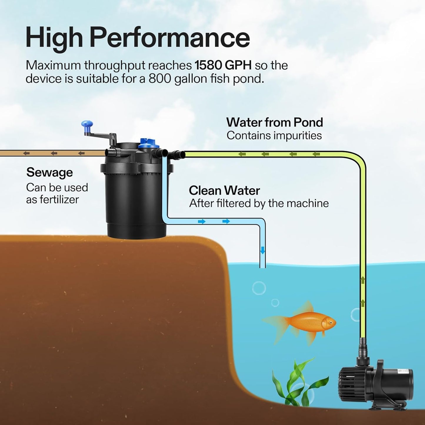 Bio Pressure Pond Filter, with 13W UV-C Light, 1580 GPH Suitable for Koi Ponds up to 800 Gallons or Landscape Pools up to 1600 Gallons