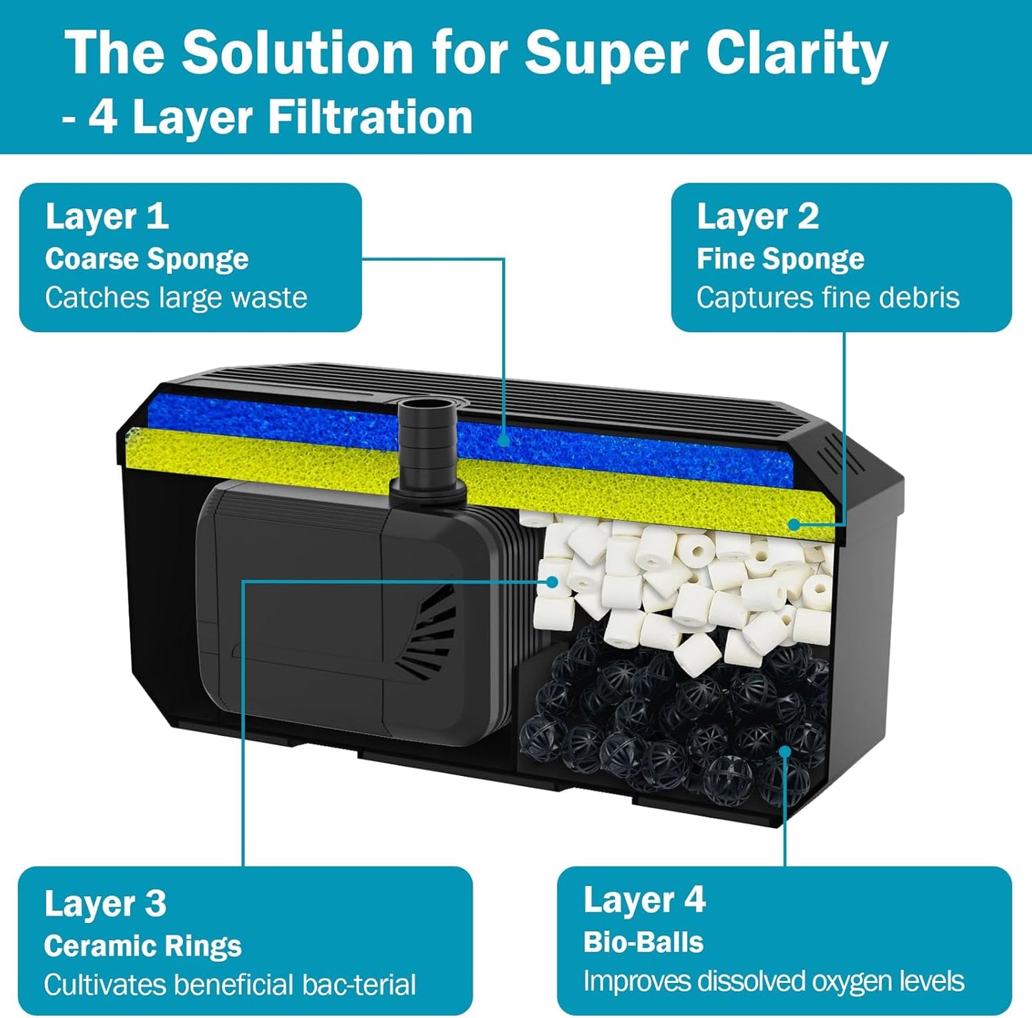 All-in-One Koi Pond Pumps for Outdoor Ponds 500-750 Gal, 850GPH Pond Fountain Kit with 3 Spray Patterns, Pond Filter Fountain Pump for Garden, Water Feature, Upgradeable for LED & U - V Lamp