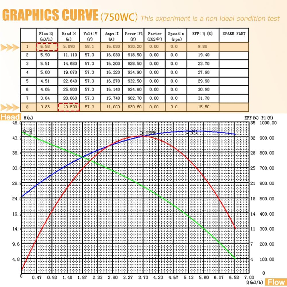Pump 750W DC 48V Solar Water Pumps, 4 inch Stainless deep well impeller pumps with max head 40m, 30.7GPM Flow and MPPT charge controller float switch kits for home or farm