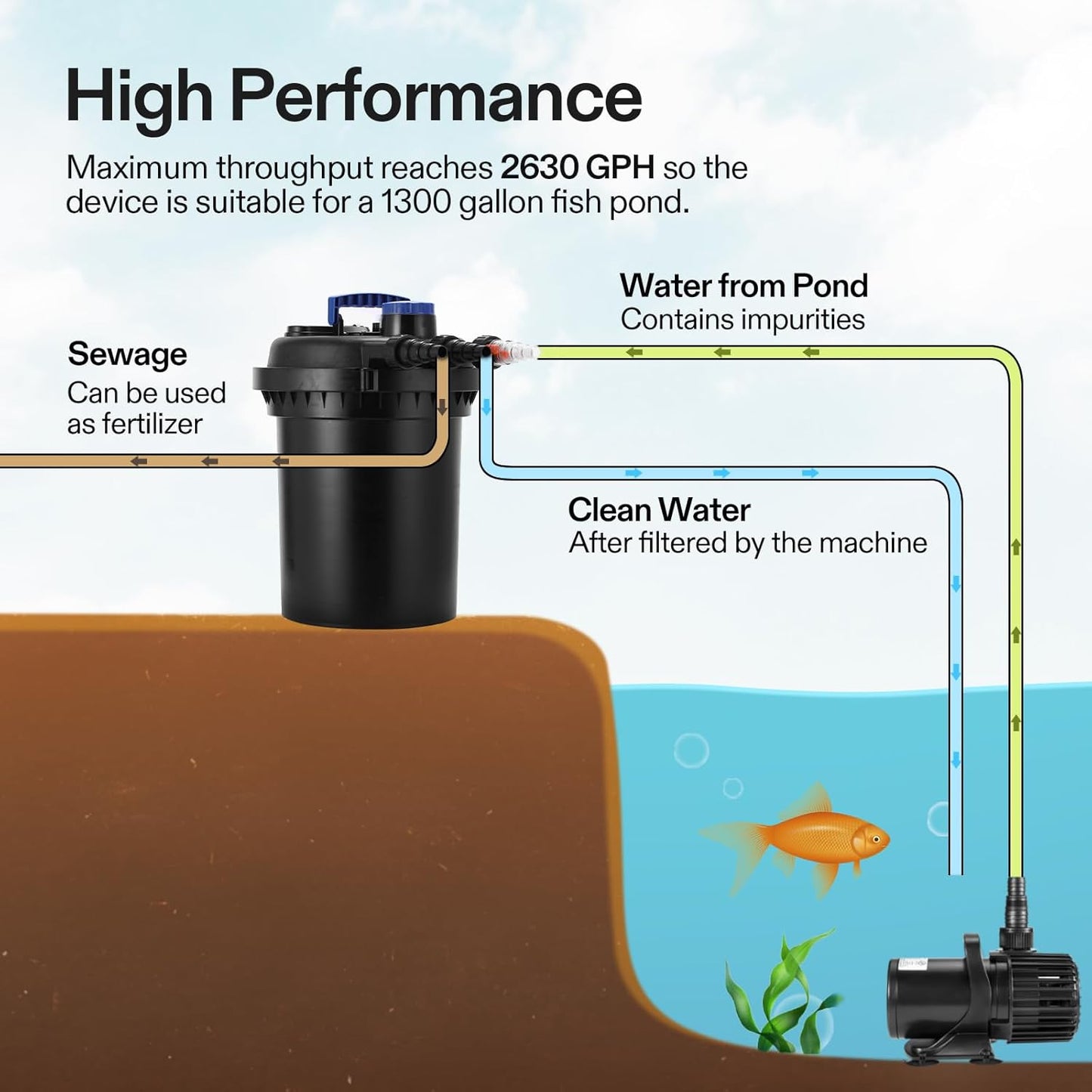 Bio Pressure Pond Filter, with 13W UV-C Light, 2630 GPH Suitable for Koi Ponds up to 1300 Gallons or Landscape Pools up to 2600 Gallons
