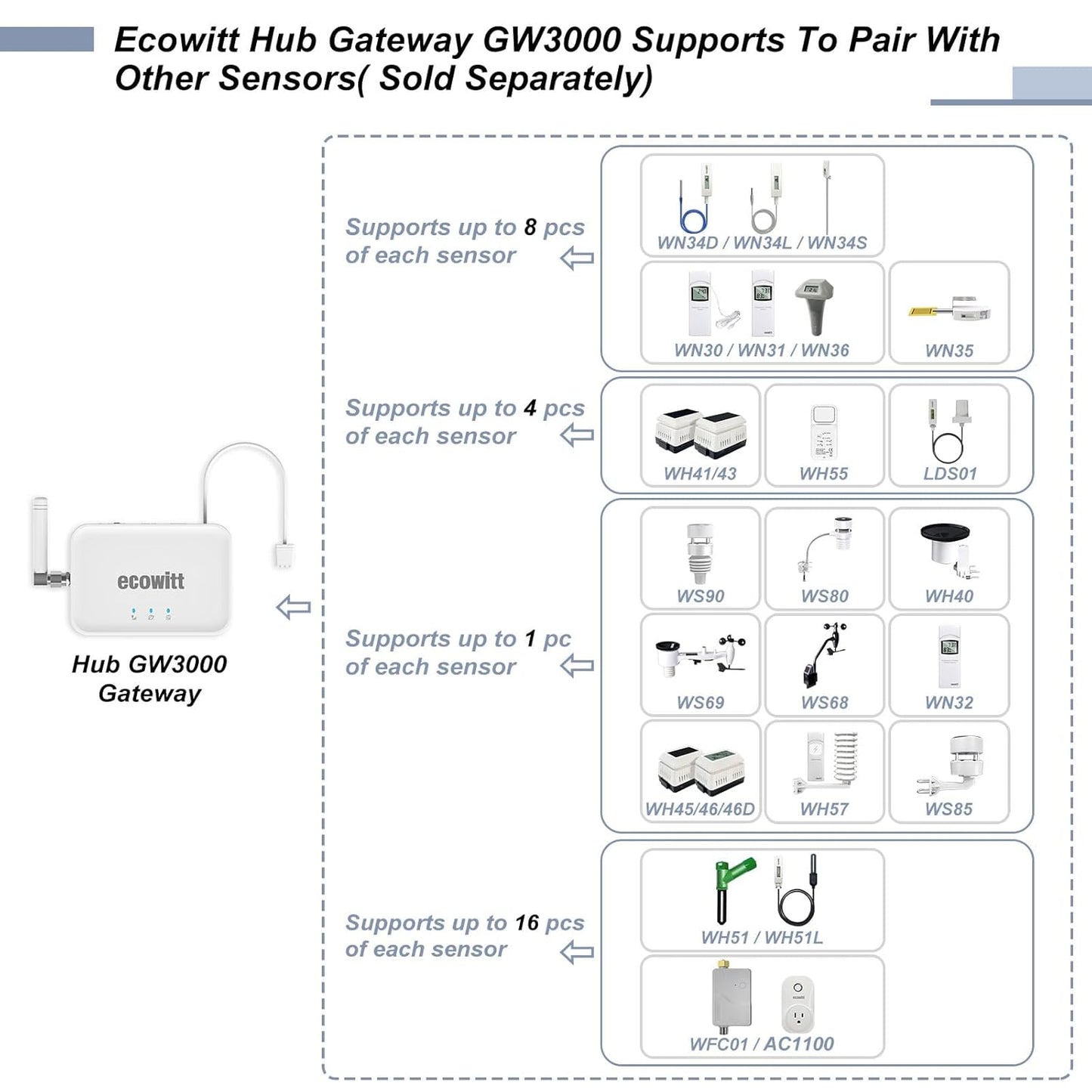 Ecowitt GW3000 Wi-Fi & Ethernet Weather Station Gateway, with Built-in Temperature, Humidity and Barometric Sensors with SD Card Port, 915 MHz