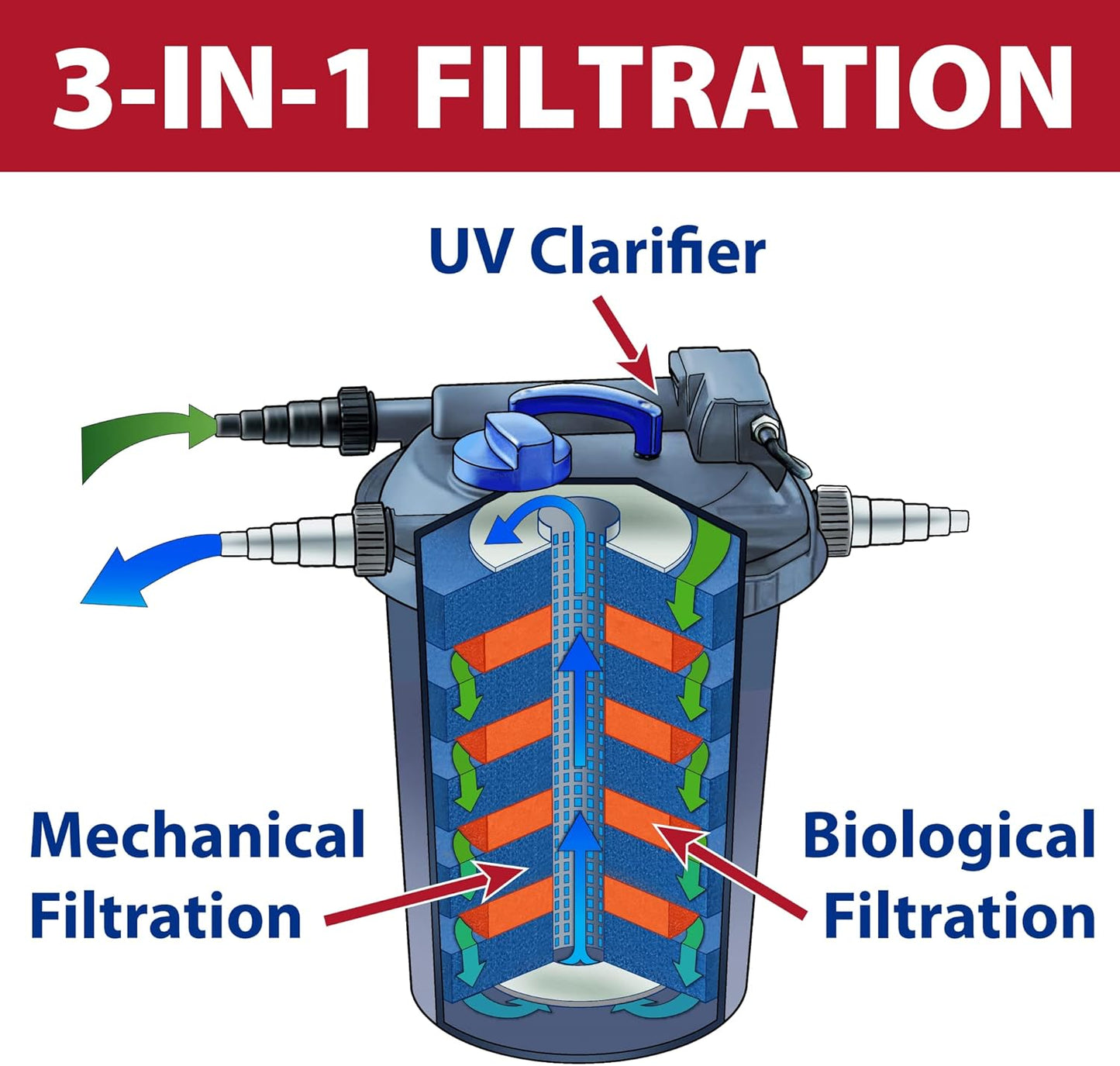 The Pond Guy AllClear G2 Bio Pressure Filter & Ultraviolet Light Clarifier with Backflush System, Pressurized External UVC Biological & Mechanical Filtration, Koi Fish Water Garden, All Clear 3500
